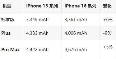 七星苹果16维修分享iPhone16/Pro系列机模再曝光