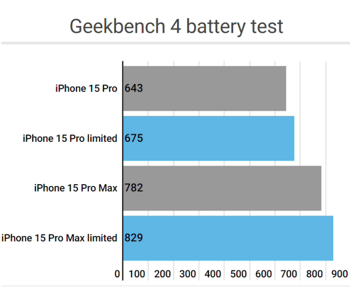 七星apple维修站iPhone15Pro的ProMotion高刷功能耗电吗