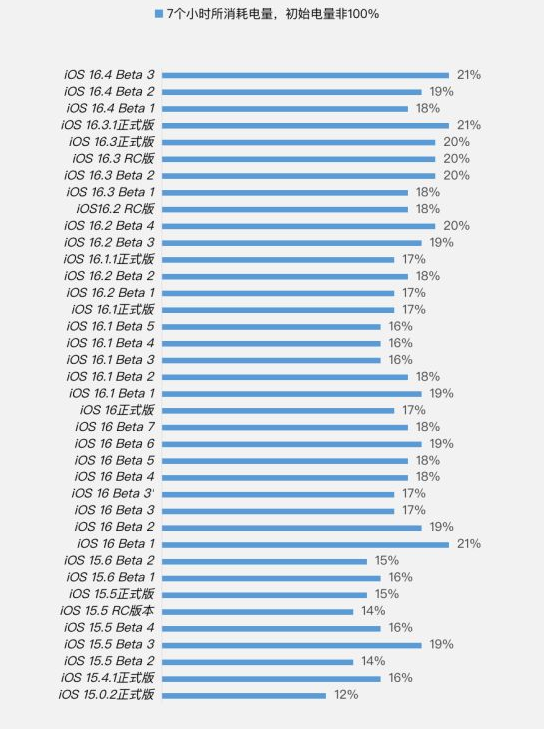 七星苹果手机维修分享iOS 16.4 Beta 3续航跑分等测试结果汇总 
