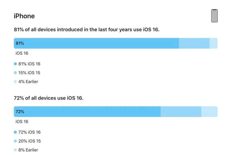 七星苹果手机维修分享iOS 16 / iPadOS 16 安装率 