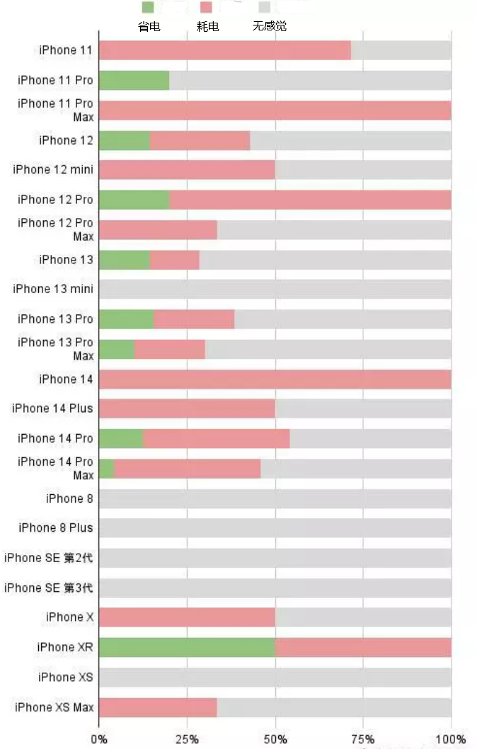 七星苹果手机维修分享iOS16.2太耗电怎么办？iOS16.2续航不好可以降级吗？ 