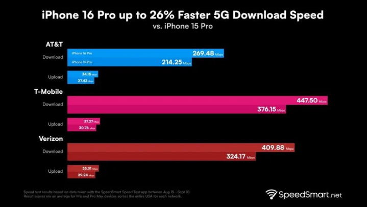 七星苹果手机维修分享iPhone 16 Pro 系列的 5G 速度 