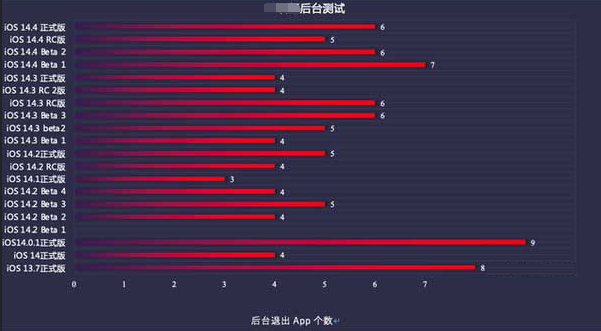 七星苹果手机维修分享iOS14.5beta1续航怎么样 